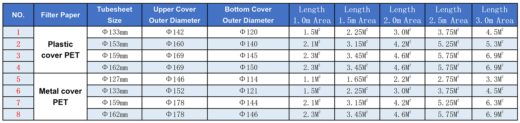 Model Selection Table