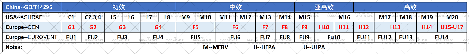 International Standard Comparison Table