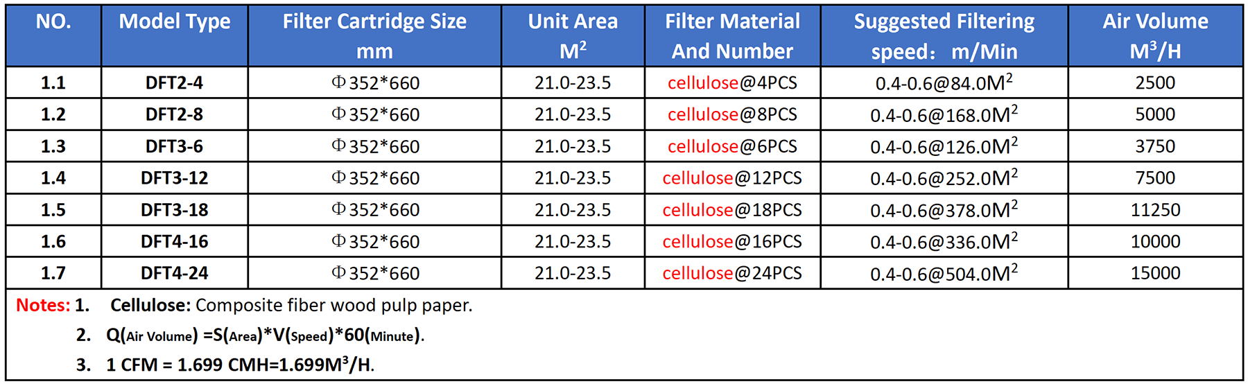 Model Selection Table