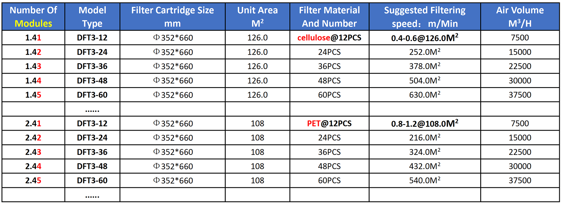 Model Selection Table