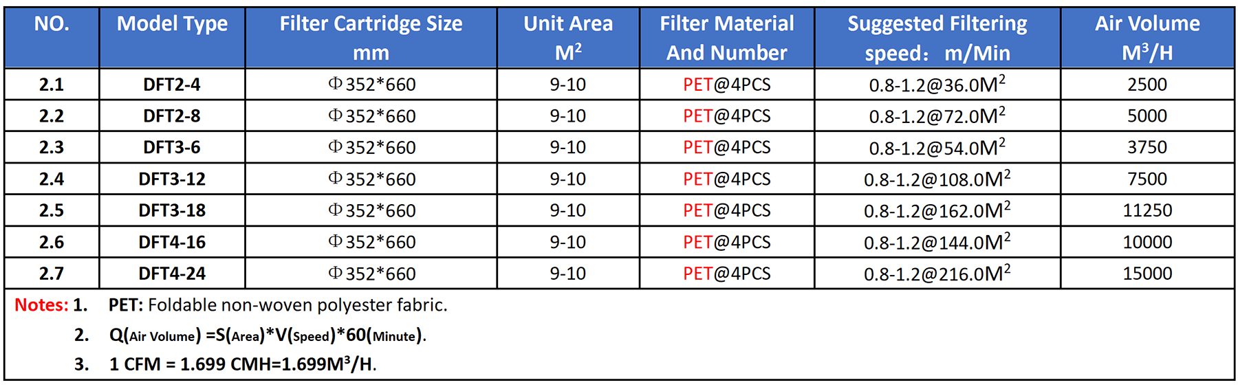 Model Selection Table