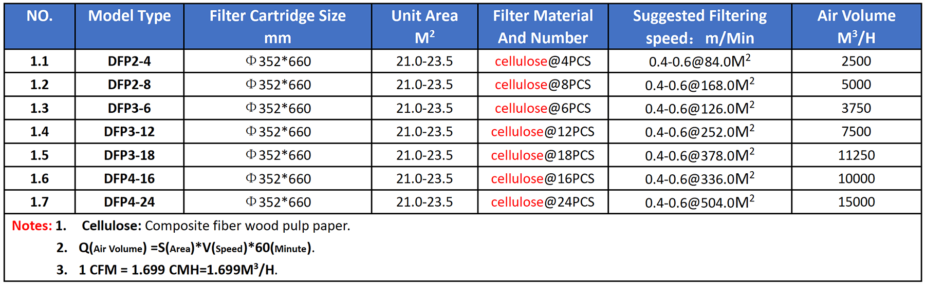 Model Selection Table
