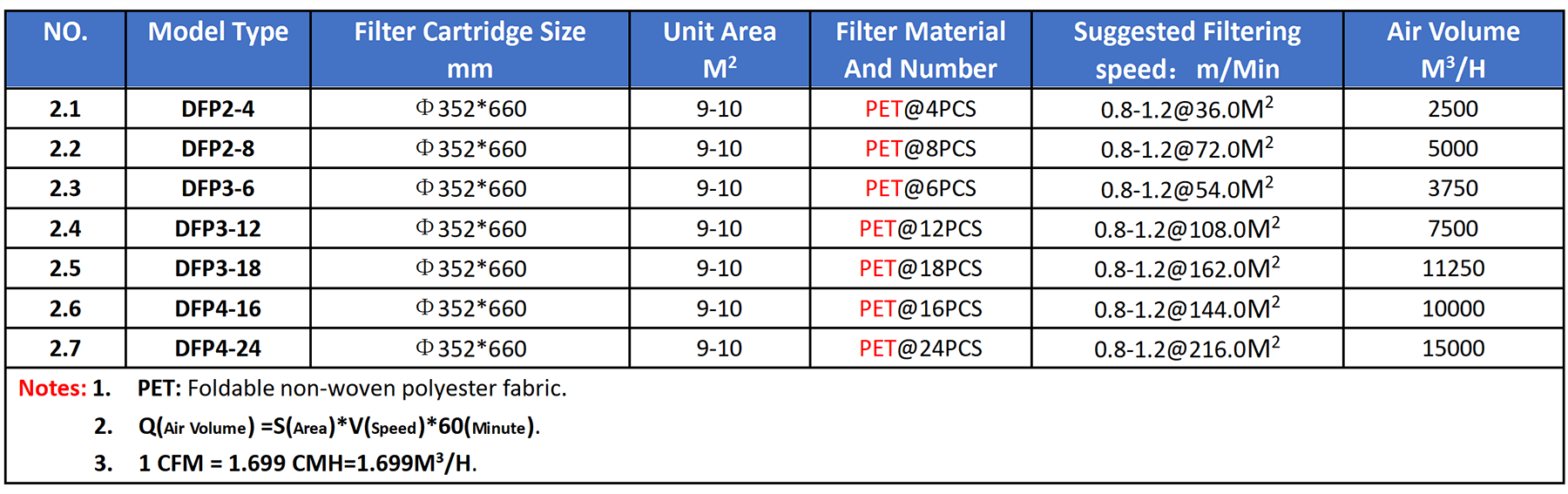 Model Selection Table