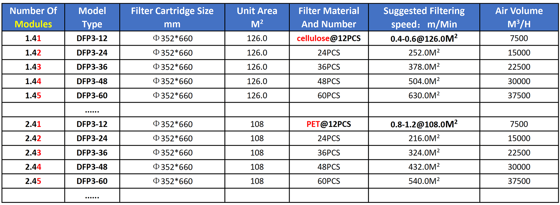 Model Selection Table