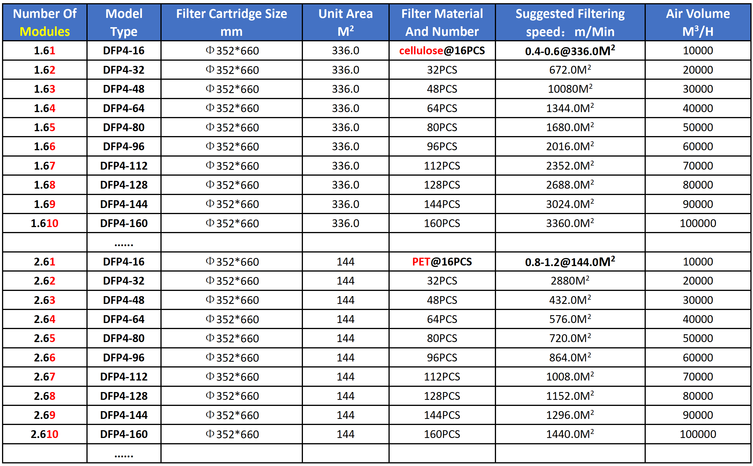 Model Selection Table