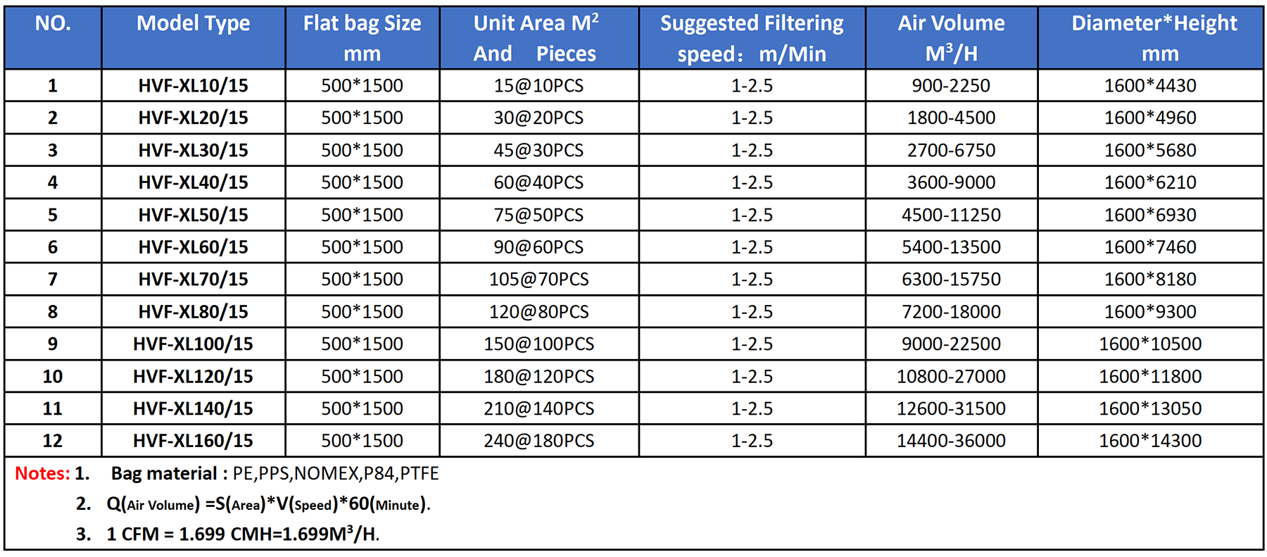 Model Selection Table