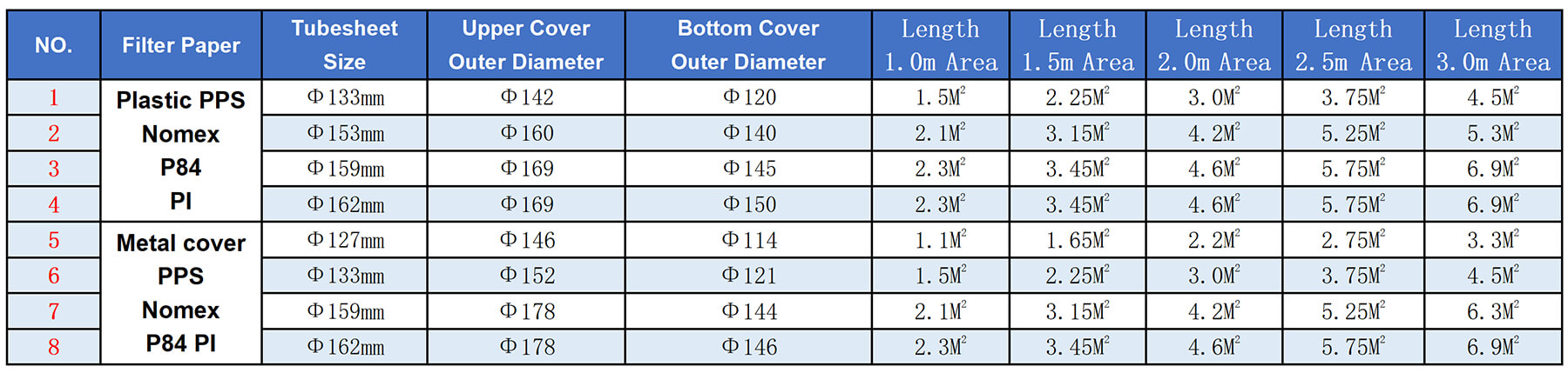 Model Selection Table