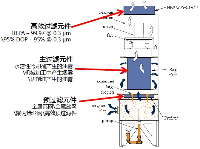Oil mist Precipitator
