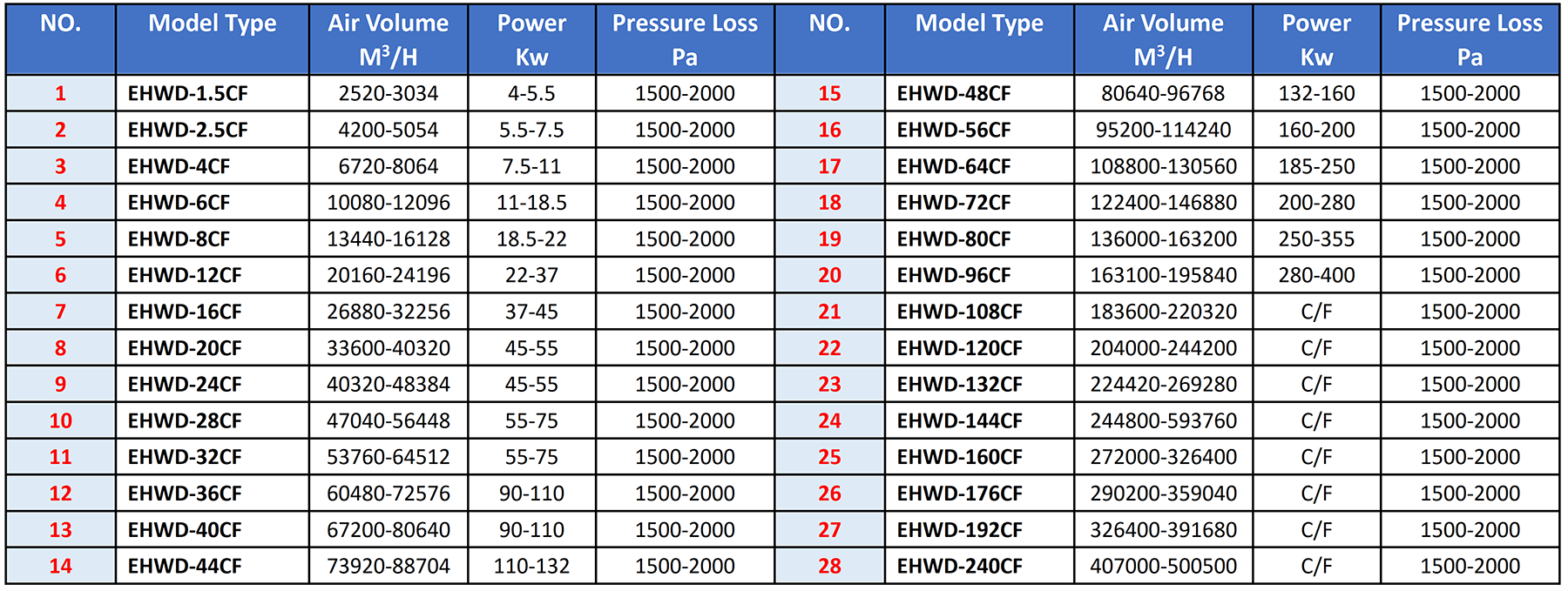 EHWD-CF Wet Dust Collector Selection Method