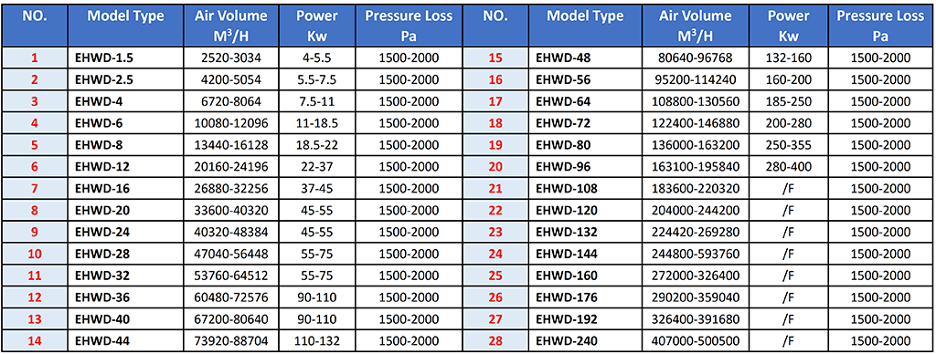 EHWD self-induced wet dust collector selection guide