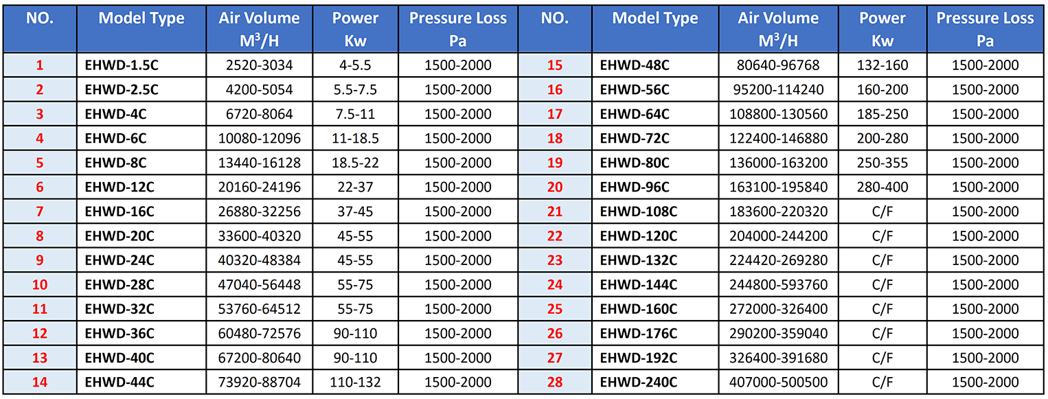EHWD-C Wet Dust Collector Selection Guide