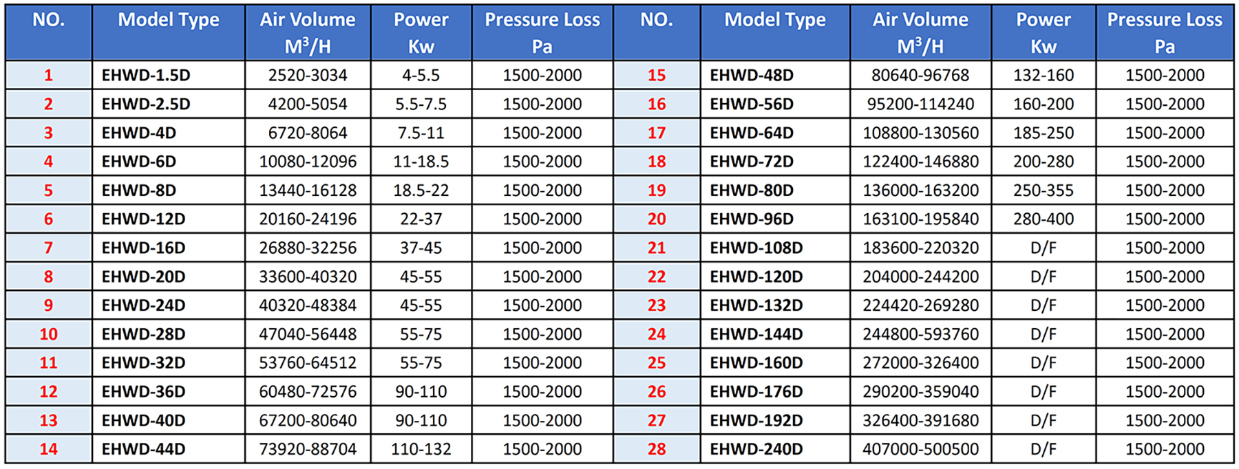 EHWD-D Wet Dust Collector Selection Guide